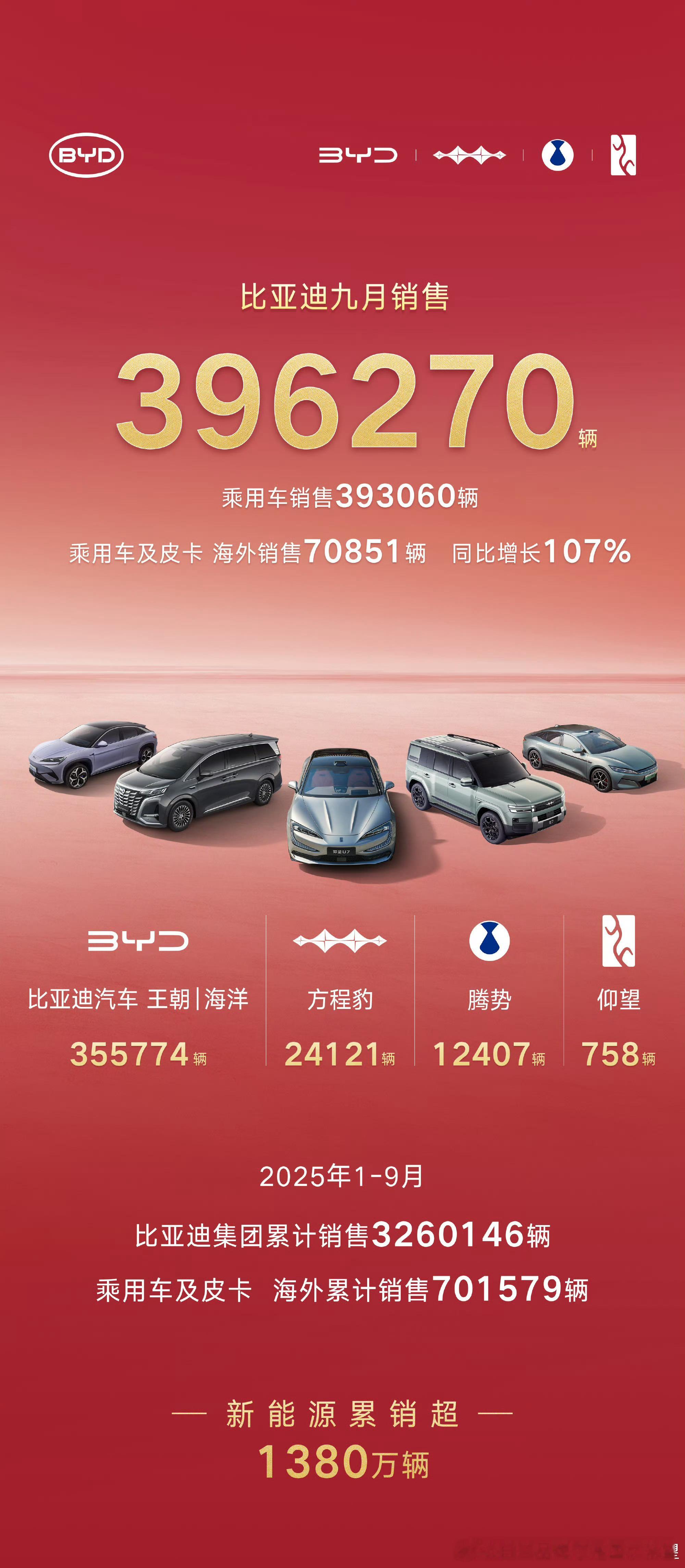 四十万迪王回归方程豹超级爆发中国汽车工业的中流砥柱全球新能源之王​​​