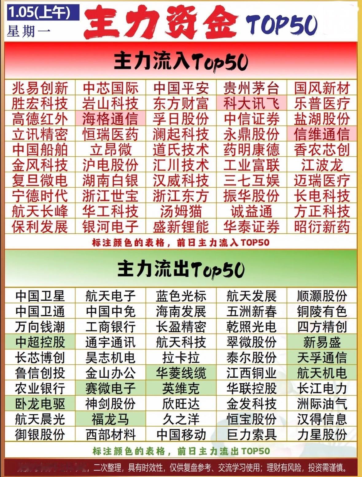 主力资金TOP50大揭秘！💰📈主力资金动向：TOP50流入聚焦科技、医药