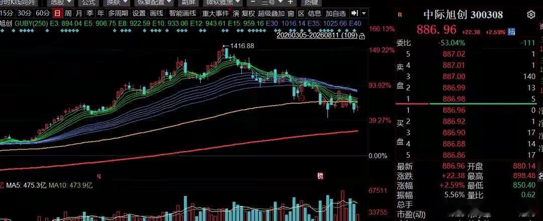 外资扎堆加仓中际旭创，股价为何反而持续下跌？中际旭创是当前A股市场关注度最高的核