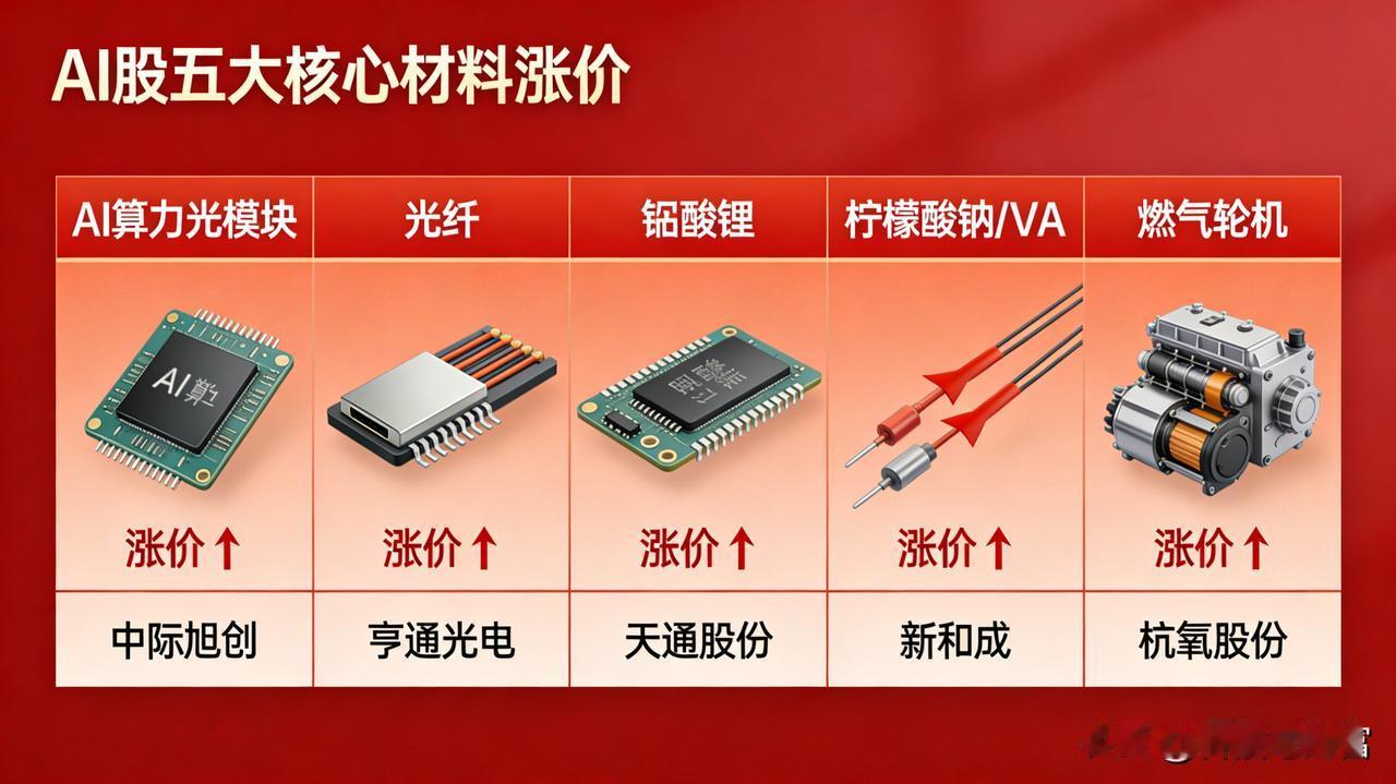 AI算力引爆，受益五大核心材料涨价潮！哪些龙头量价齐升，将领跑？2026年开