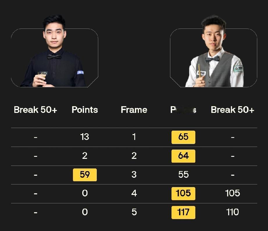 约翰·希金斯0-4诺鹏·桑卡姆埃利奥特·斯莱塞1-4扎克·舒尔第斯