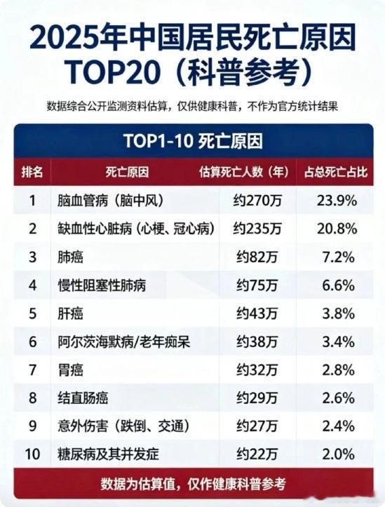 2025中国居民死亡原因top20​​​