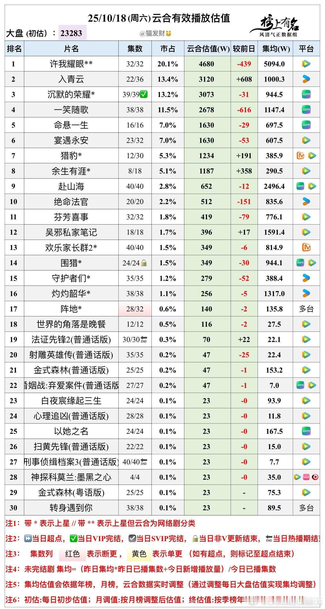 10.18云合播放量估值，大盘23283w🌴豆瓣榜上有名小组管理员：猫发财许我