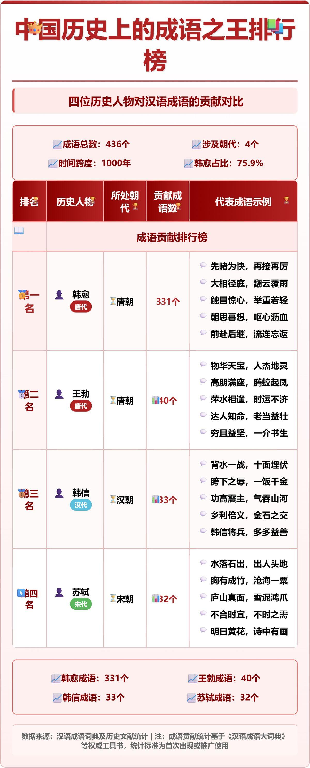 四：苏轼的成语质量苏轼虽然只有32个成语，但质量极高。水落石出、胸有成竹、沧