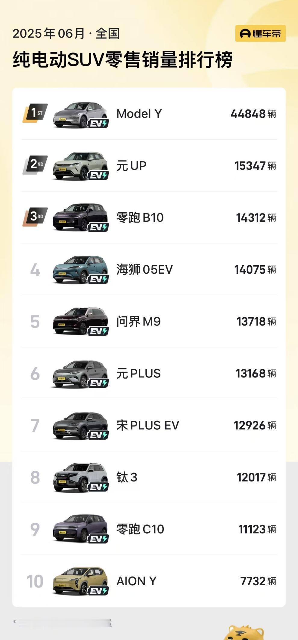 为什么说纯电紧凑型SUV首推零跑B10？ 不得不说零跑现在的销量势头是越来越