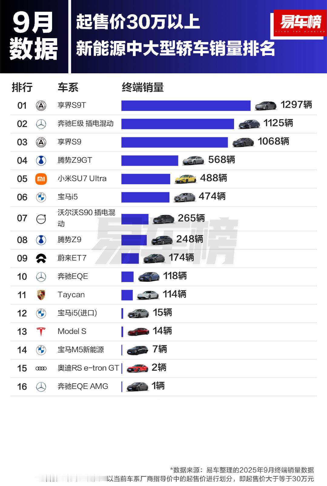 享界S9和享界s9t，9月交付加起来超过2300辆了，这可是30万以上中大型新