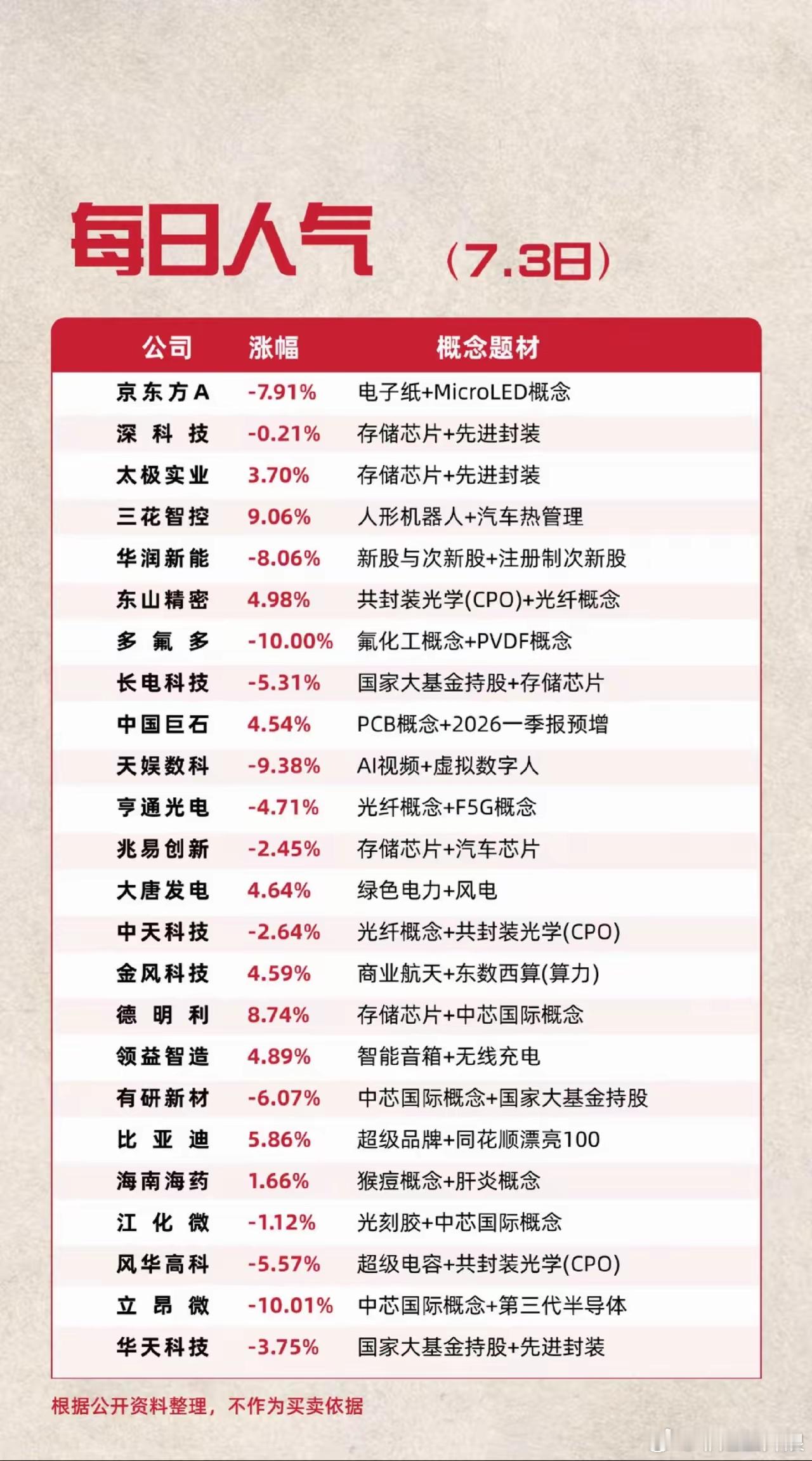 7.3每日人气榜以上信息为公开信息整理，不具有任何投资建议理财有风险，投资需谨