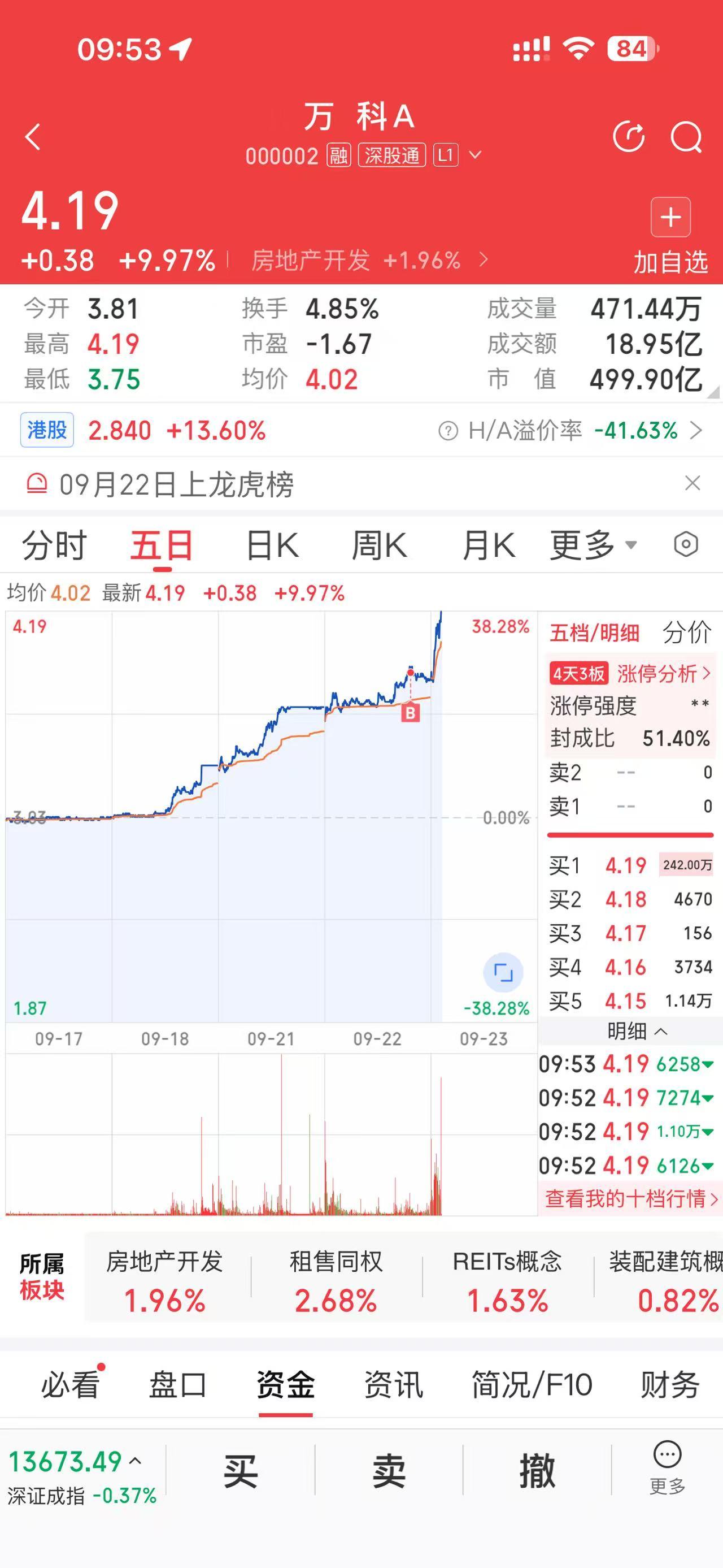 万科有什么利好啊，怎么这么强地产雄起[赞][赞][赞]