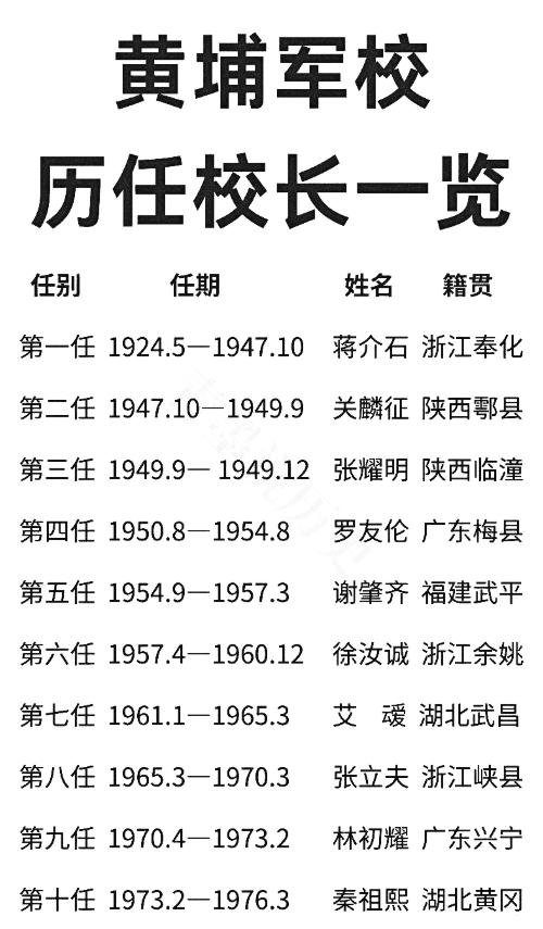 黄埔军校历任校长一览！今天主要说一下蒋介石1924年2月29日，广州已