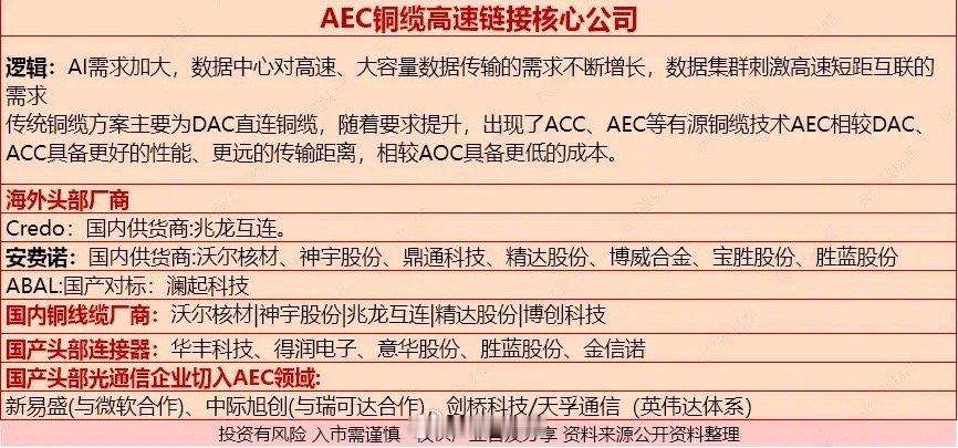 算力成为人工智能核心！而细分铜缆高频链接也成了风口上的猪！A股AEC铜缆高速链