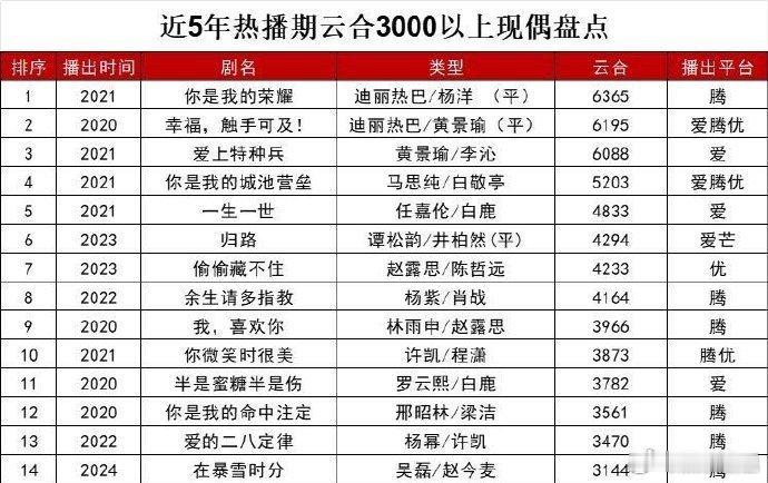 迪丽热巴、黄景瑜、赵露思、白鹿各有两部在列，但凡多带一年呢，生怕让杨紫、李现吃上