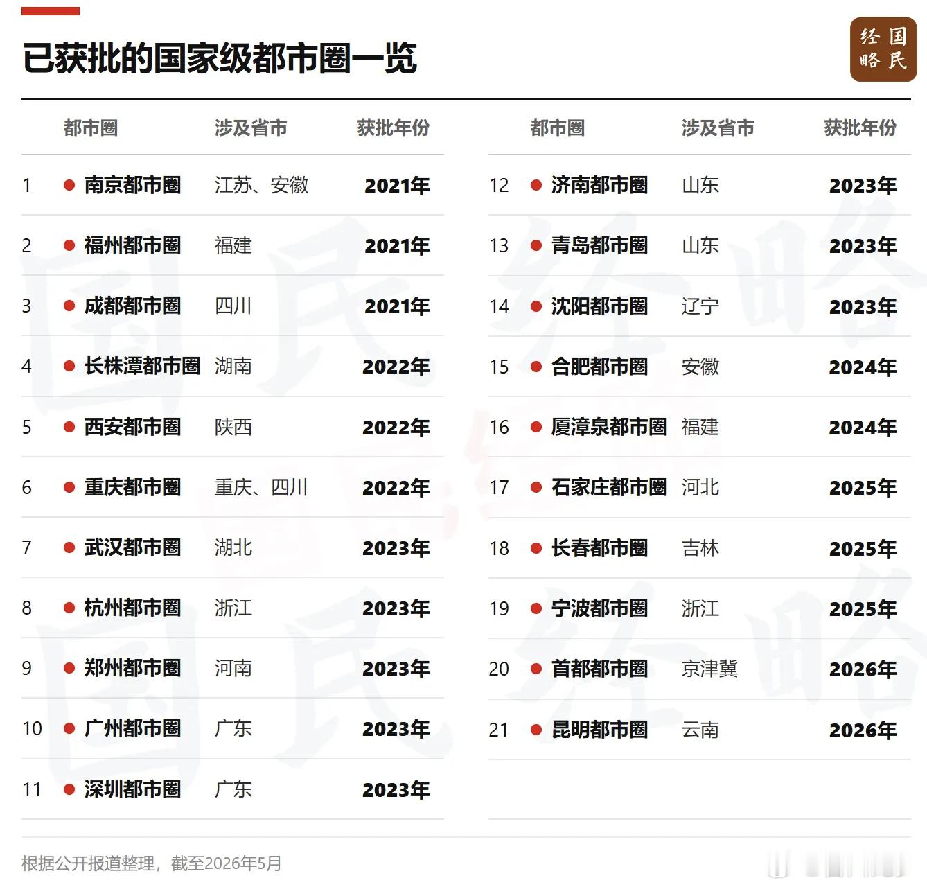 云南大咖说《昆明都市圈发展规划》获国家发展改革委函复同意，昆明成功跻身国家级都
