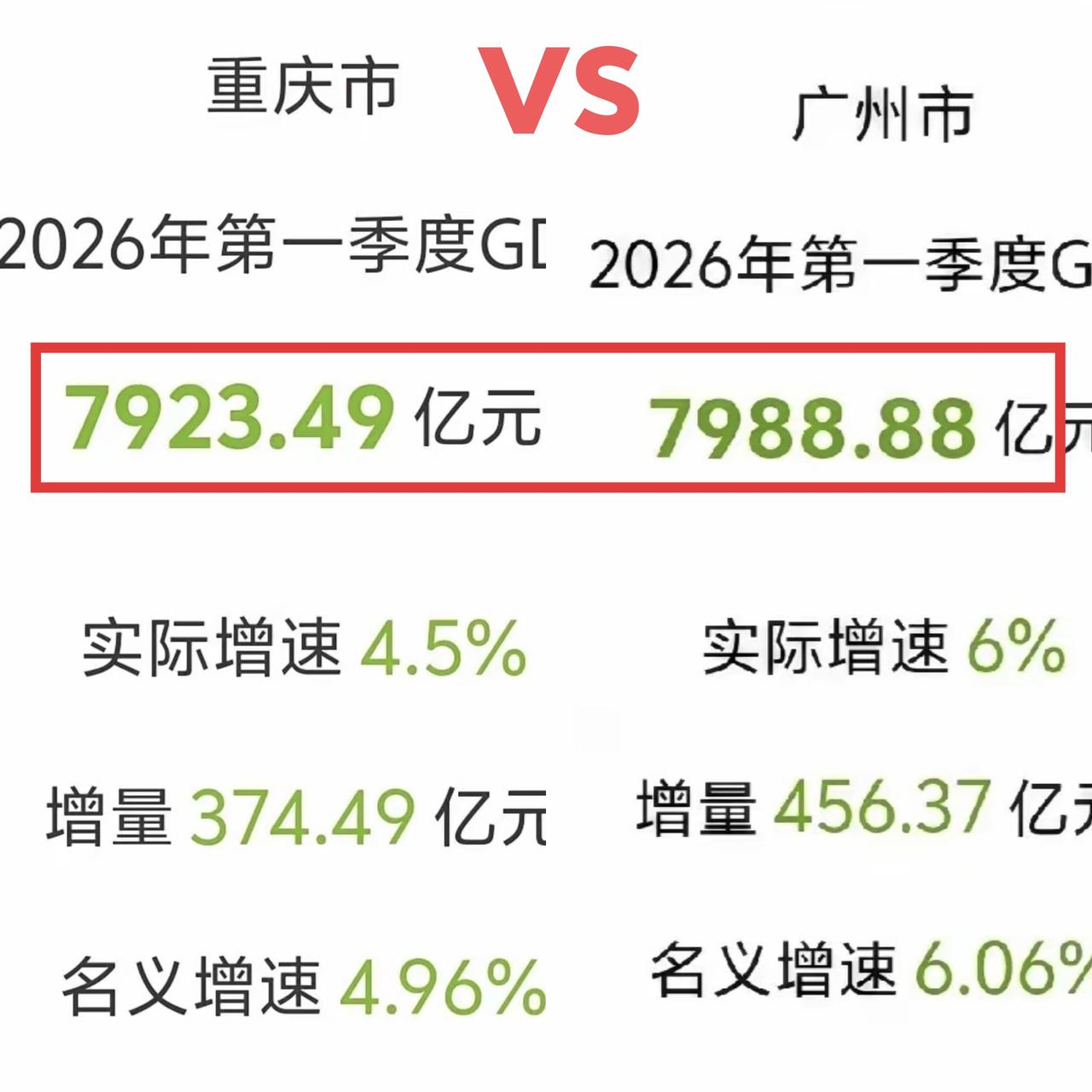 2026年一季度GDP，广州反超重庆！广州今年经济增长势头很猛啊，有不少大投资。