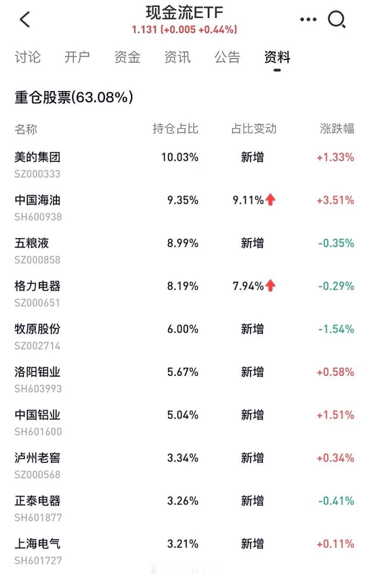 前一段有人说现金流etf会一直涨，随便拿一个现金流etf的成分股来看一下，前十大
