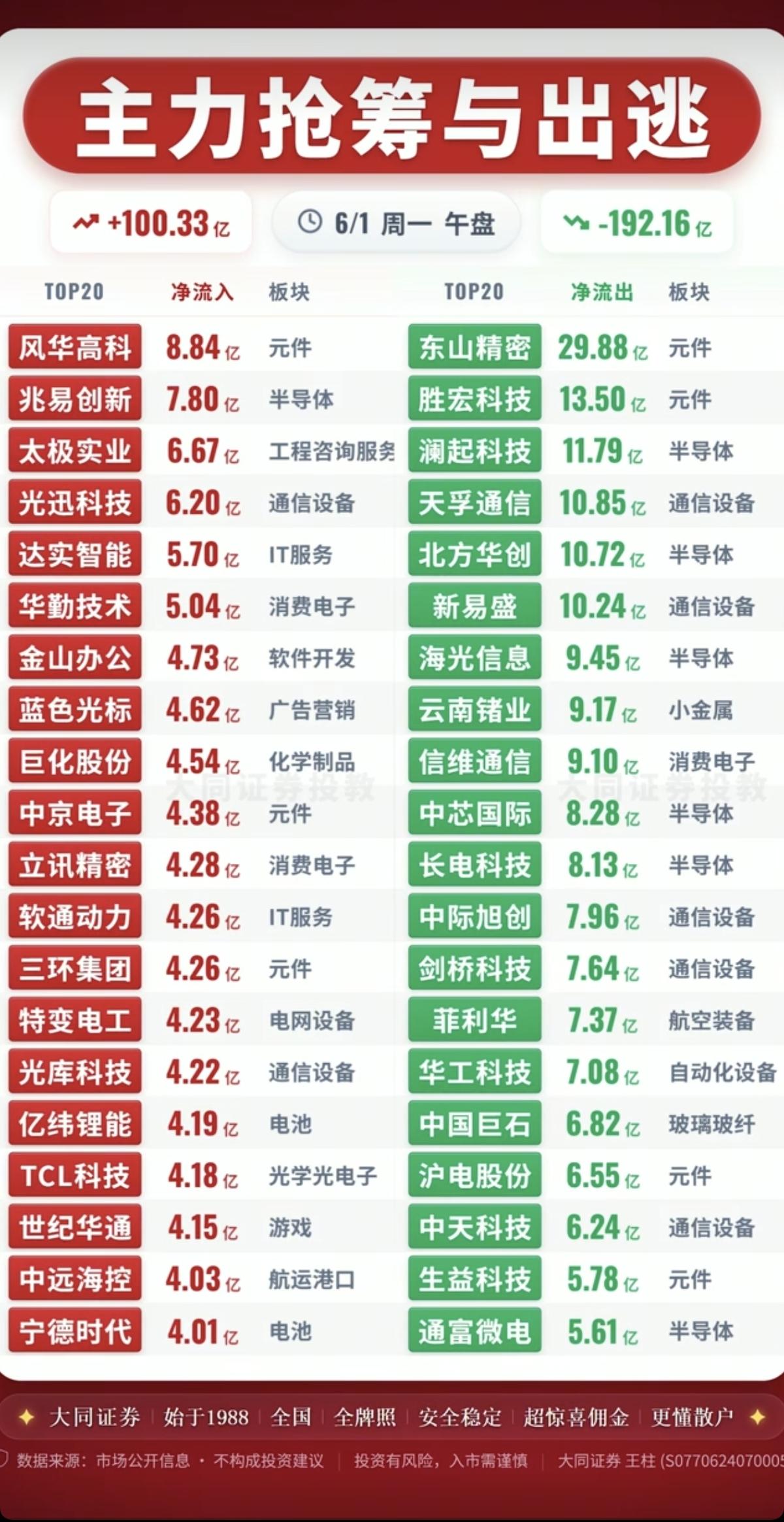 6.1周一主力大资金资金流向监测TOP20！资金抢筹：广告营销、软