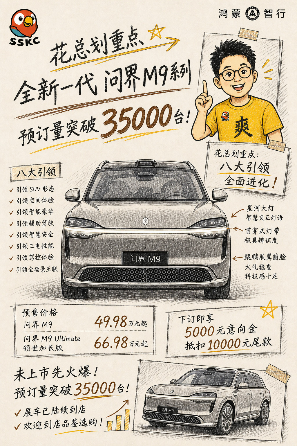 全新一代问界M9系列预售突破35000台全新问界M9不仅是未上市预售，而且配置