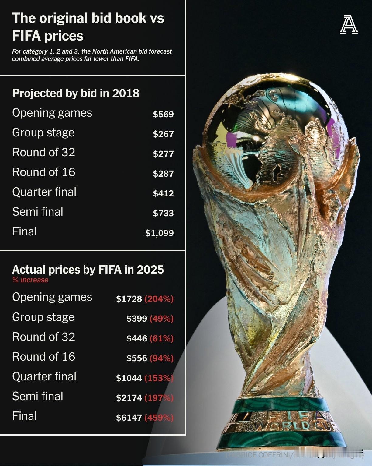 国际足联本周公布的2026年男子世界杯票价，较美国、加拿大和墨西哥联合提交的官方