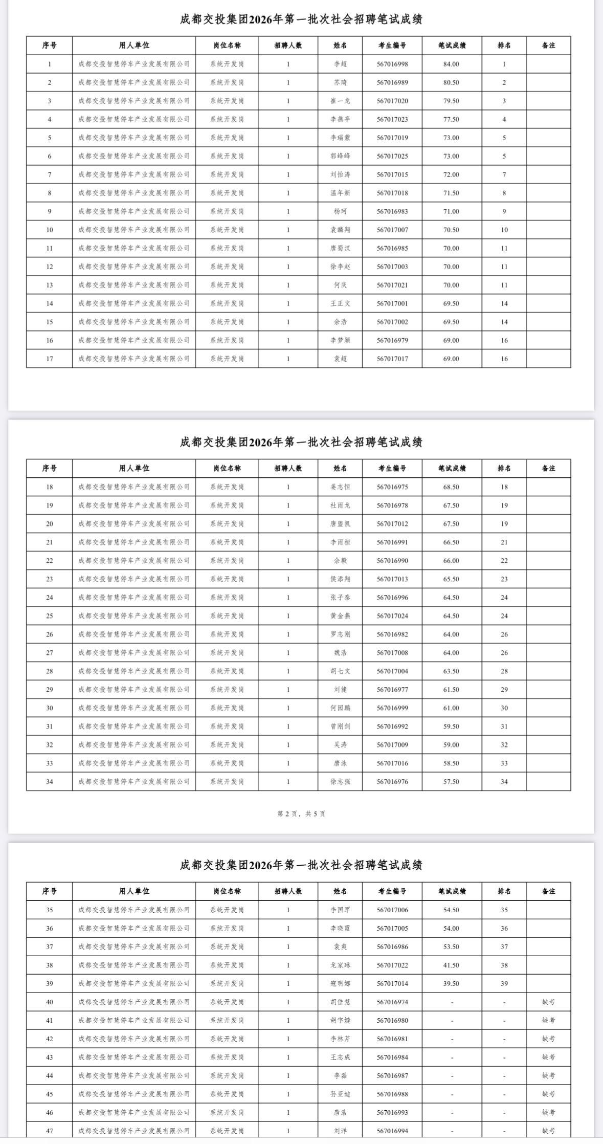 速查！成都交投集团2026社招笔试成绩公示📢发布单位:成都交通投资集团
