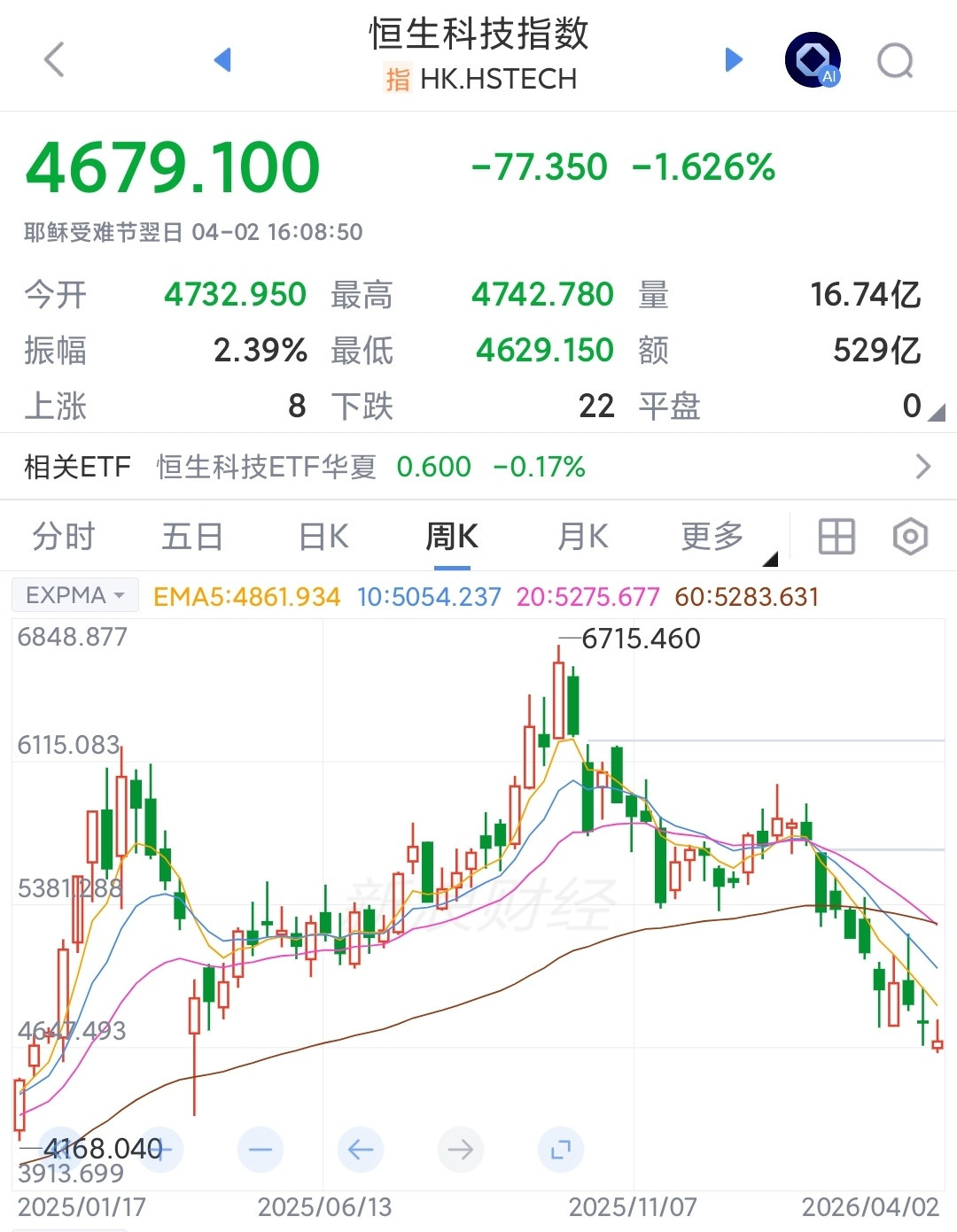 昨一个安徽网约车司机，一家人都跑上海来谋生。想明白了恒生科技指数的问题一个劲抱怨