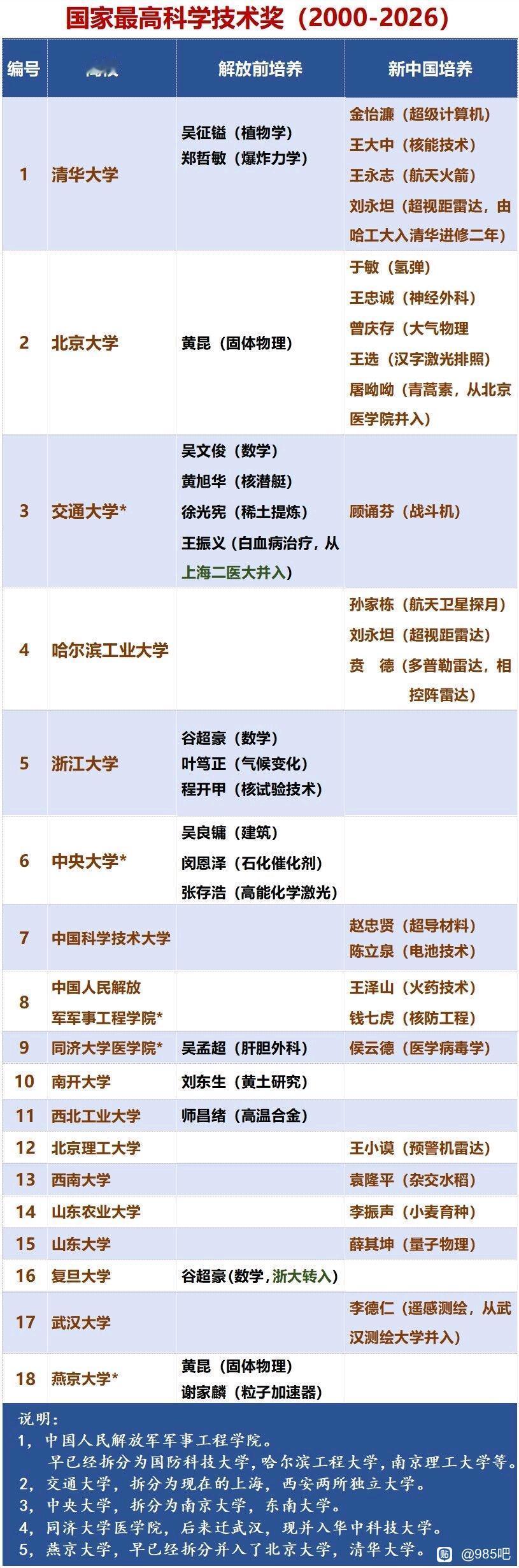 国家最高科学技术奖得奖人数最多的是清华大学和北京大学，均有六人获奖。其次是交通大