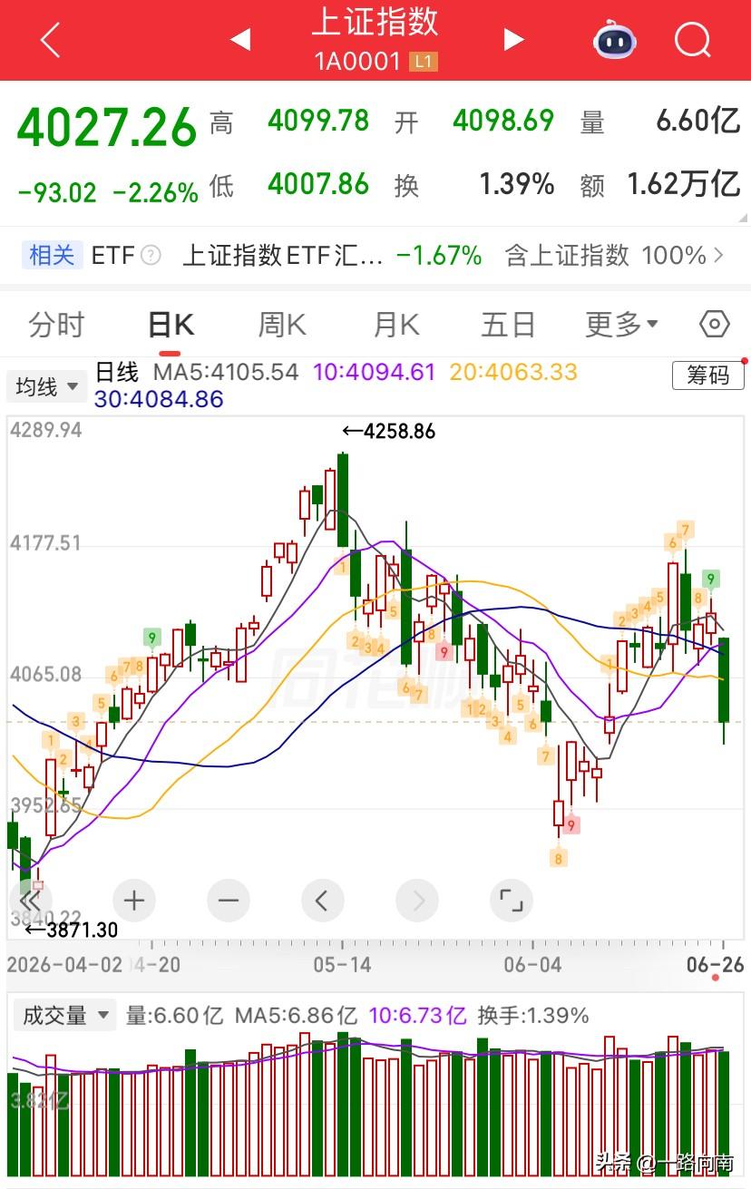 6/25，今天收盘全线普跌，大盘跌了93个点，盘中曾一度下跌113个点，4600