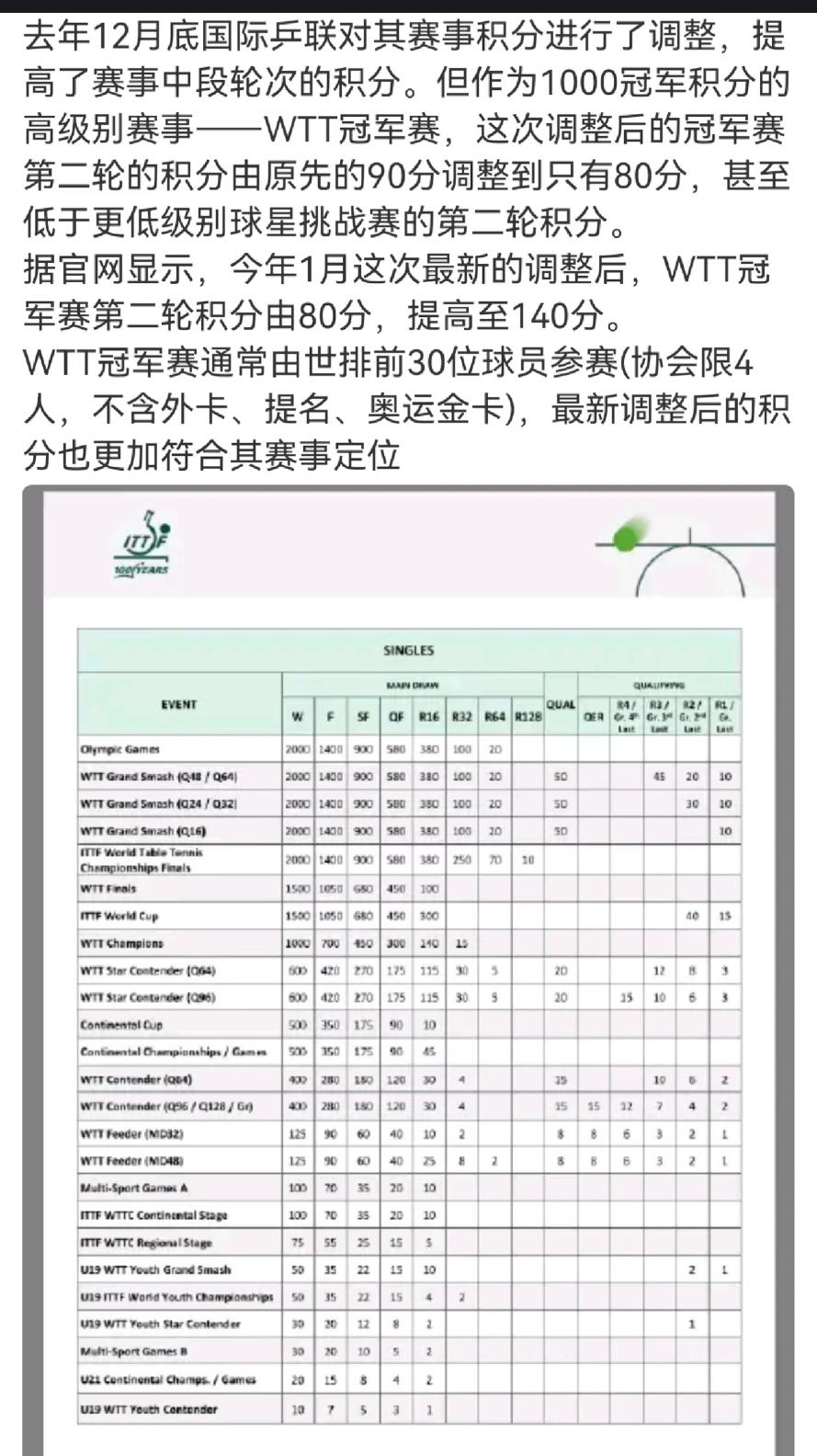 WTT再次调整冠军赛积分——提高了第二轮积分！冠军赛第二轮的积分去年12月份