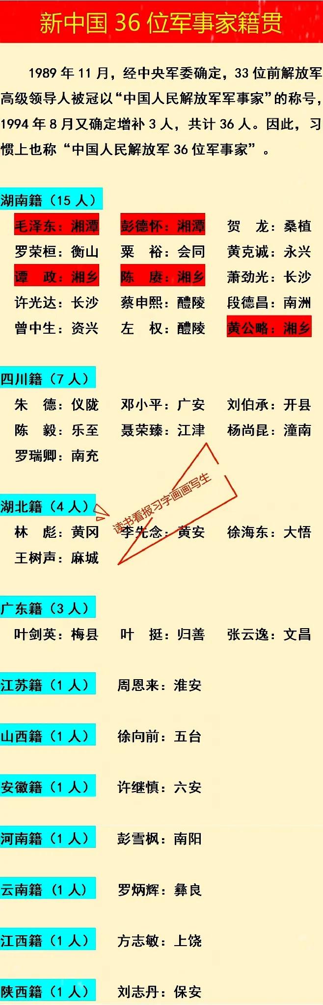 36位共和国军事家：15位湖南人36位共和国军事家：7位四川人如图是共和国