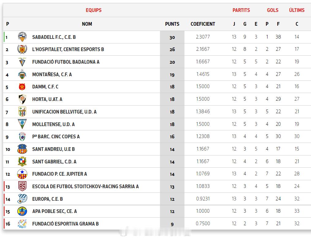 吕孟洋【西班牙加泰U19优选联赛(3)第2组第13轮】12月21日，欧罗巴U1
