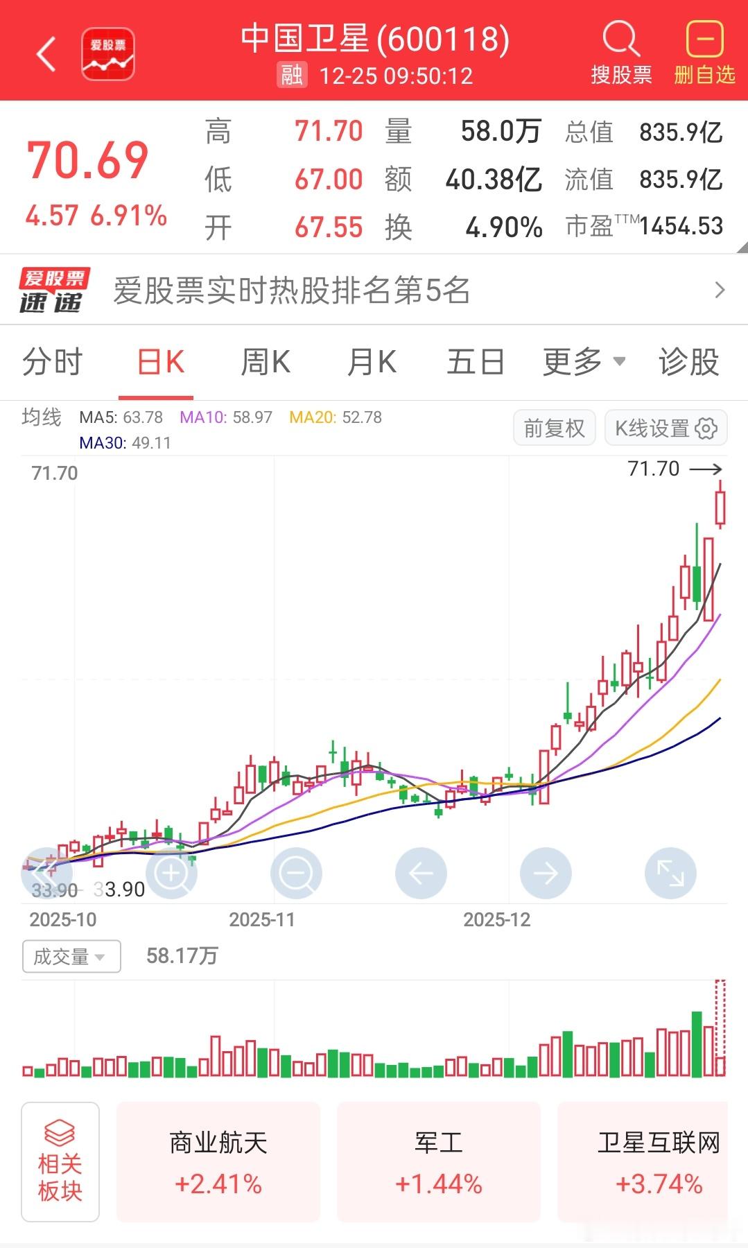 中国卫星真的是卖飞了，今天又是新高了，真的猛，这一波趋势上来走的强无敌，商业航天