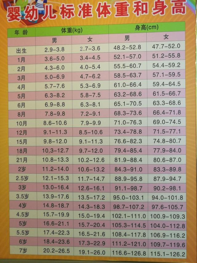 你家宝宝身高体重达标了吗?