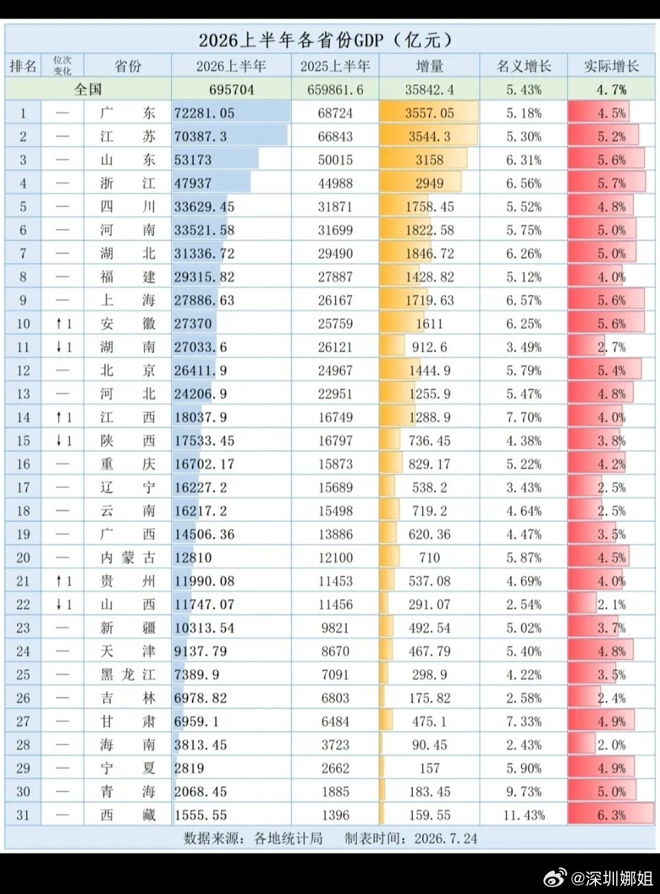 万万没想到山东上半年经济表现这么亮眼，GDP总量5.3万亿排全国第三，增速也高于