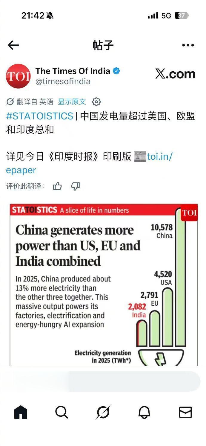 印度媒体：中国发电量超过美国、欧盟、印度的总和[呲牙笑][呲牙笑][呲牙笑]