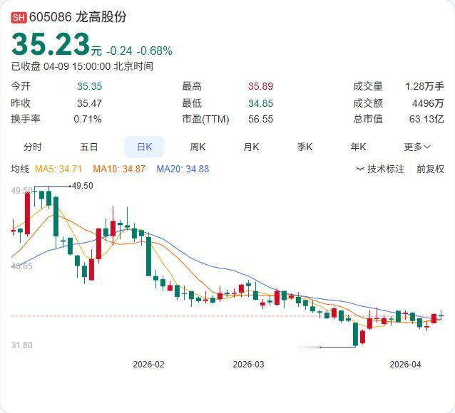 利好：全年合计派现4856.32万元龙高股份年报出炉：营收2.89亿下滑10