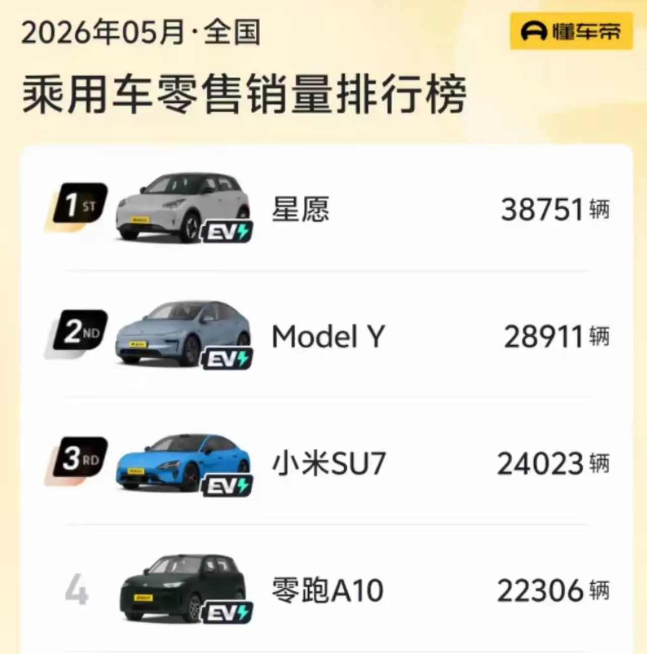 尴尬！5月车市大变天，比亚迪彻底丢失霸榜统治力！