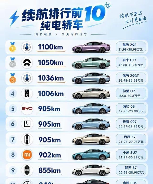 现在的新能源汽车续航真的有那么猛了吗？续航超过1000公里以上的已经有4款车了。