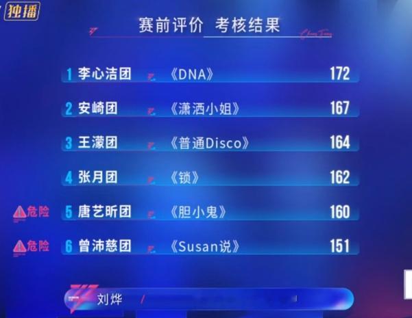 乘风四公小考考核排名曾沛慈团垫底不过姐姐还是要好好注意身体期待正式公演