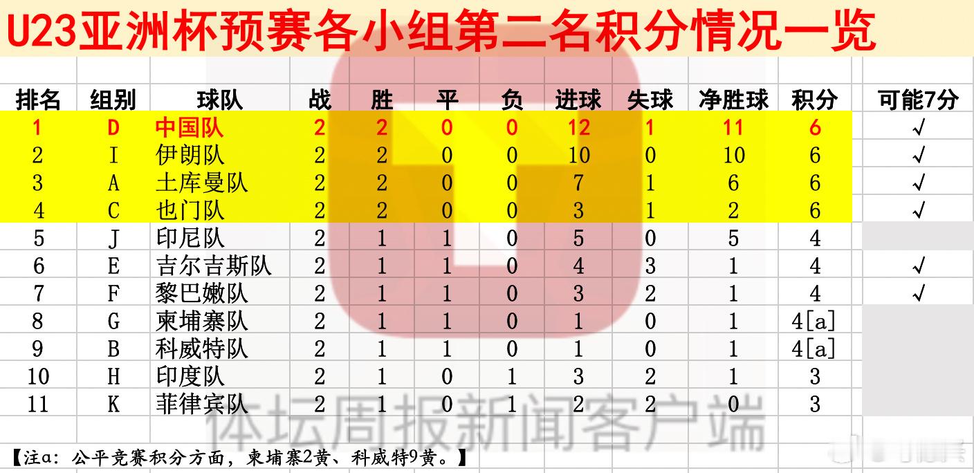 国足u23亚洲杯u22国足各个小组第二名排名情况。现在可以拿到7分的队伍还