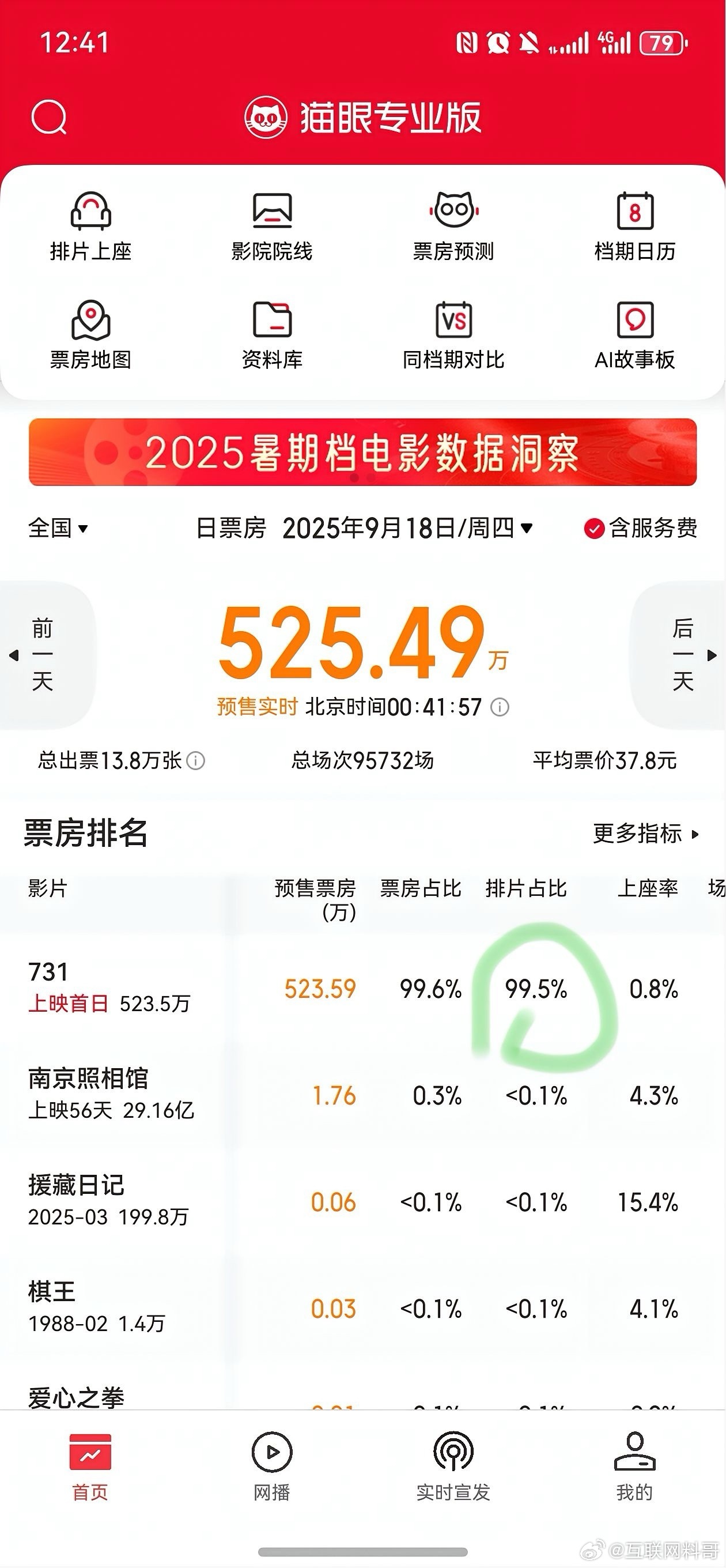 我的天！918上映的《731》热度爆炸！刚刷猫眼我都看傻了，上映当天排片占比直接