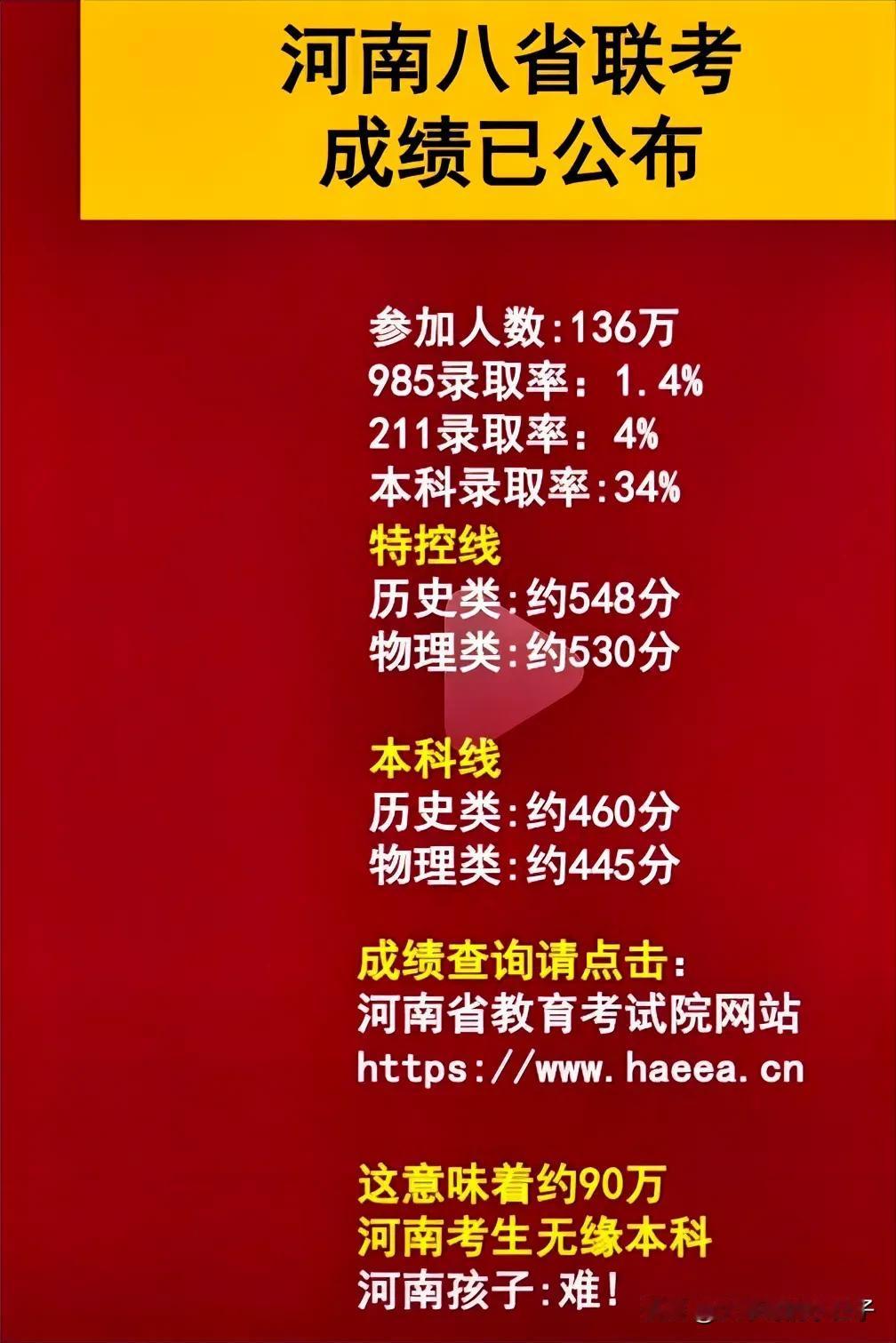 今天河南八省联考的成绩已经出来了！参加136万人，约90万的考生无缘本科！985