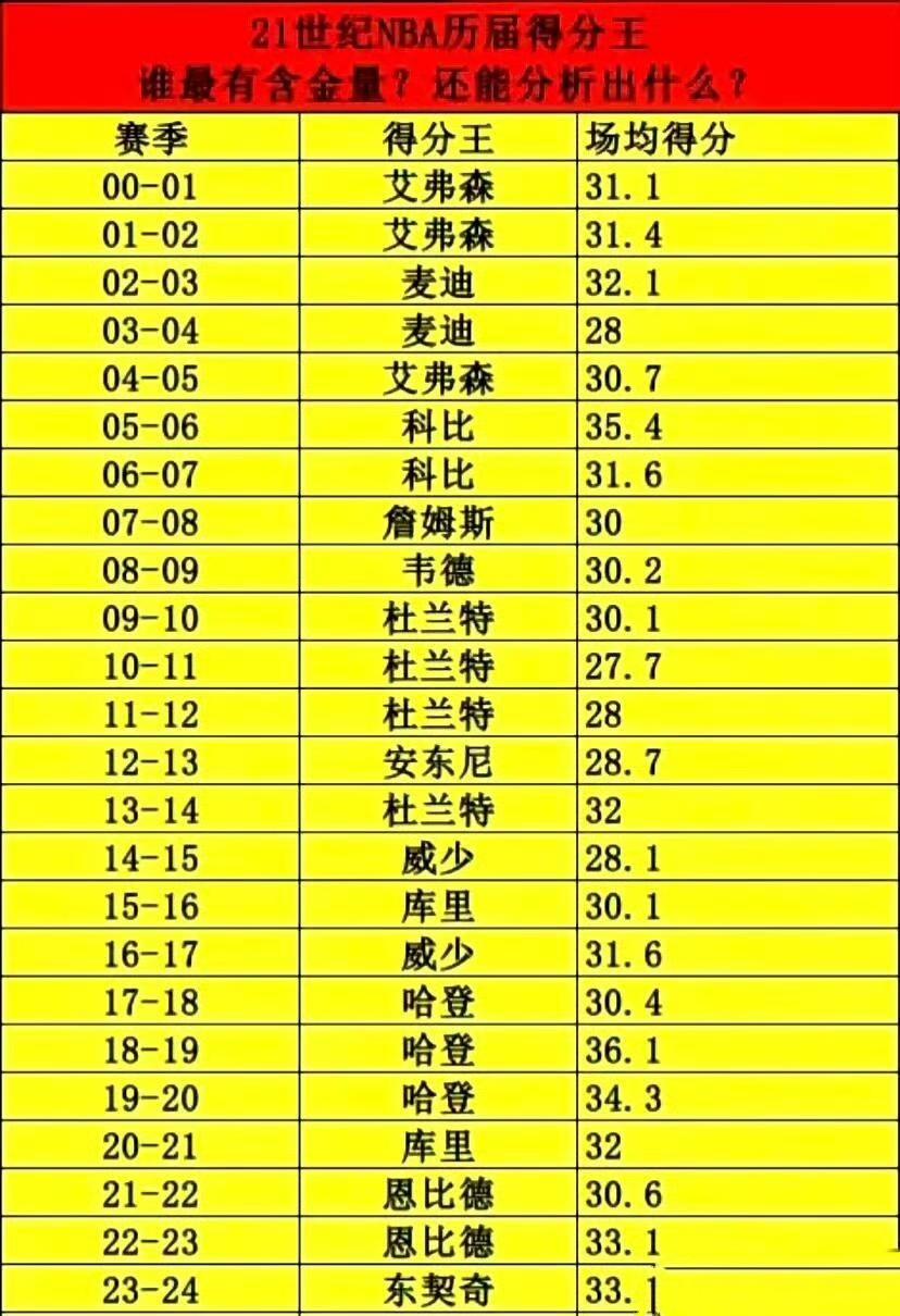 21世纪历年得分王，30分就有希望了。场均32分大概率就是当年得分王。科