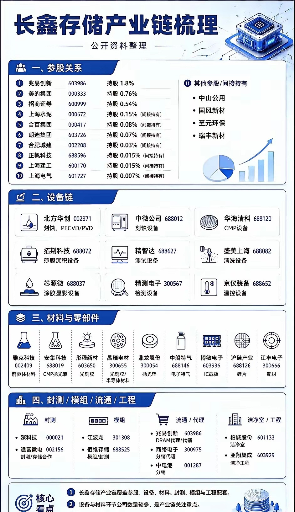 长鑫存储上市时间很快就来了！江波龙业绩都增长700倍设想一下长鑫存储业绩更炸裂到
