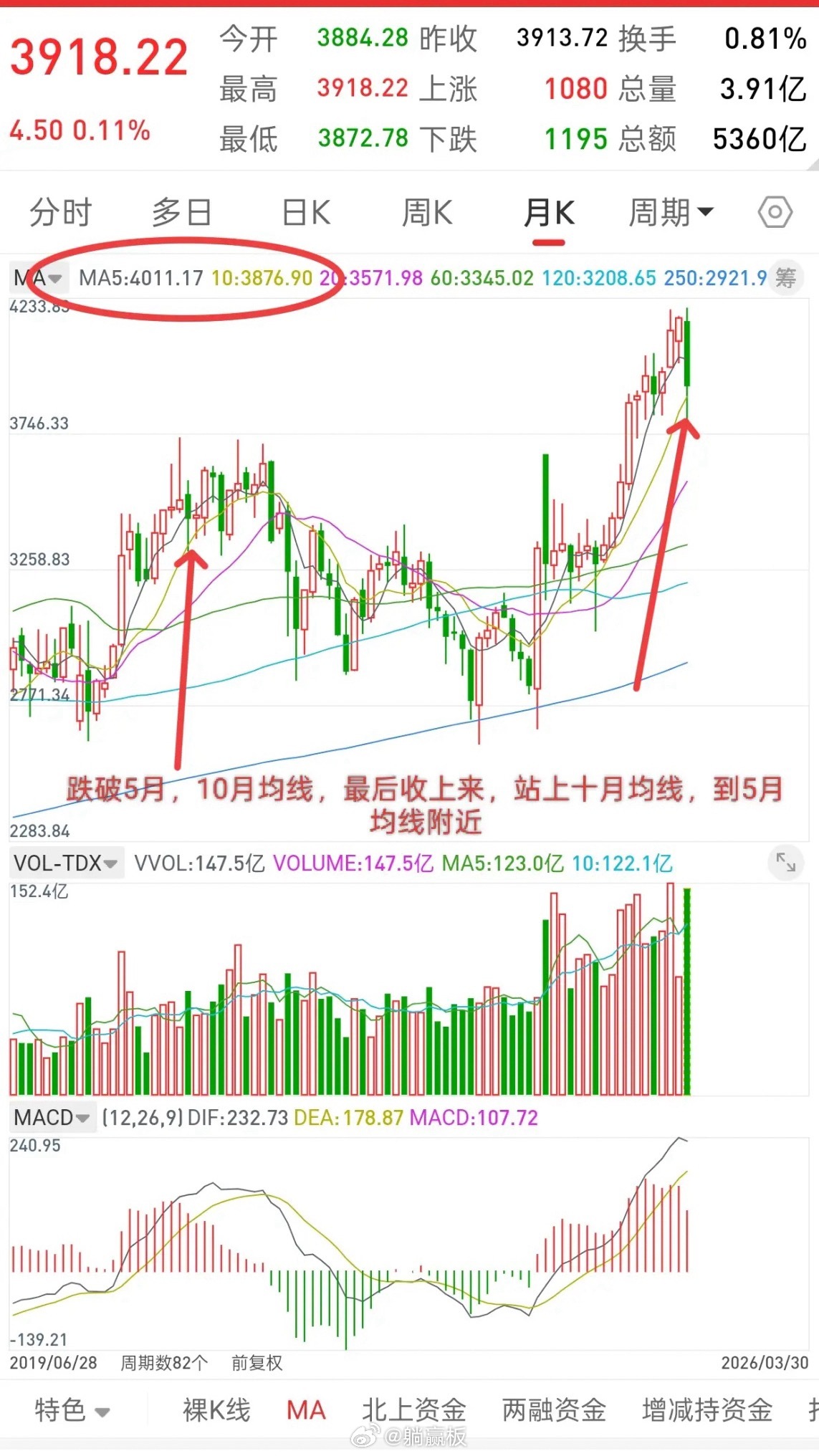 A股，今日低开高走，盘中一度翻红，历史总是惊人的相似！明天就收月线了，五月线是4