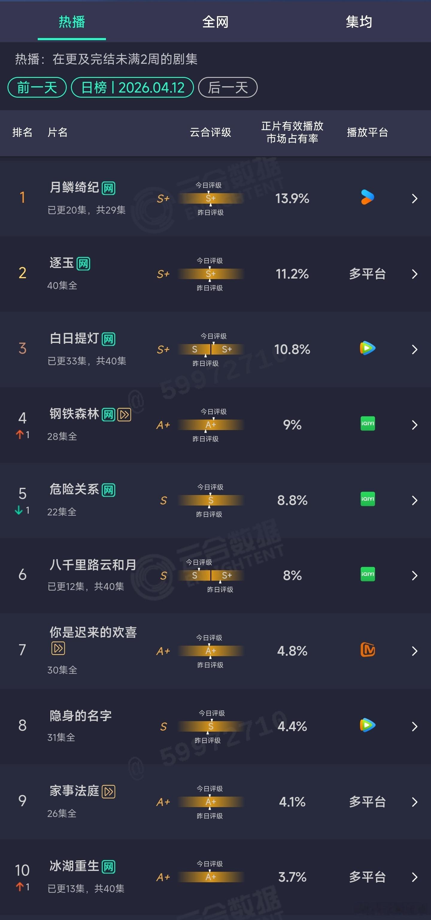 4.12云合：这个冰湖重生终于跌进前10了