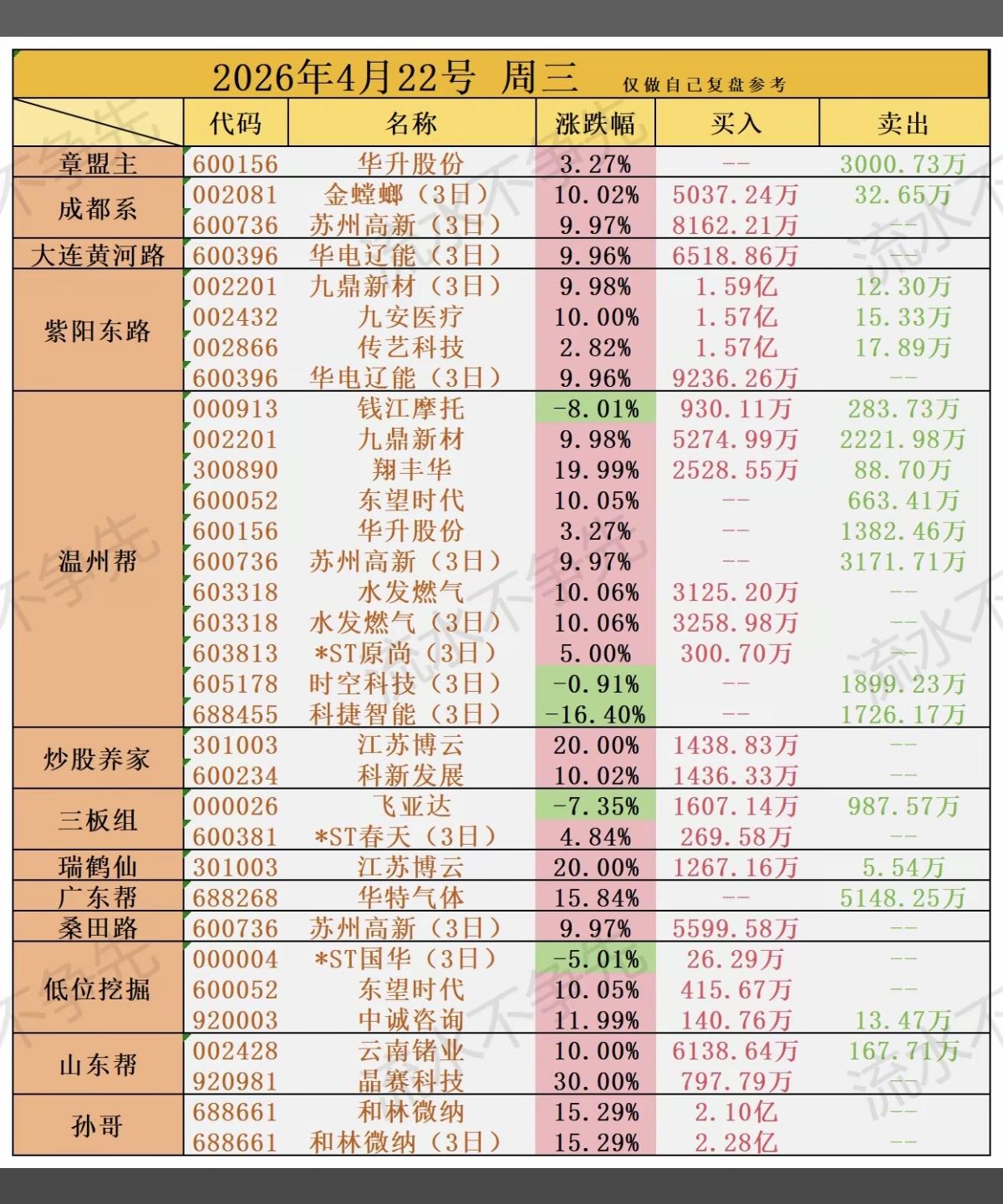 4.22周三知名游资抢筹龙虎榜！华升股份、水发燃气、东望时代、九鼎新