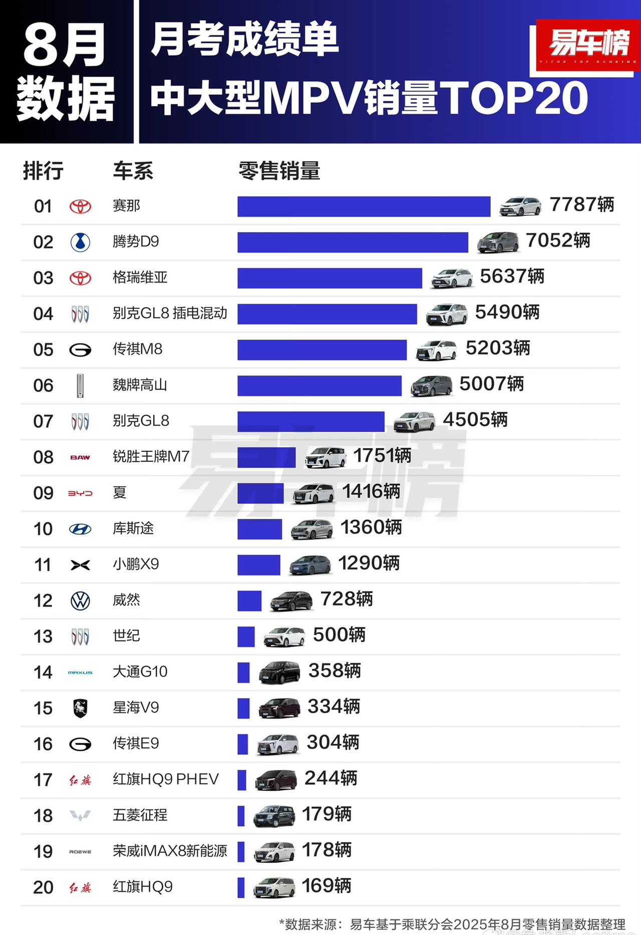 来看8月中大型MPV销量。宜家的蓝牌阵营丰田塞纳+格瑞维亚总体1.3万的量。