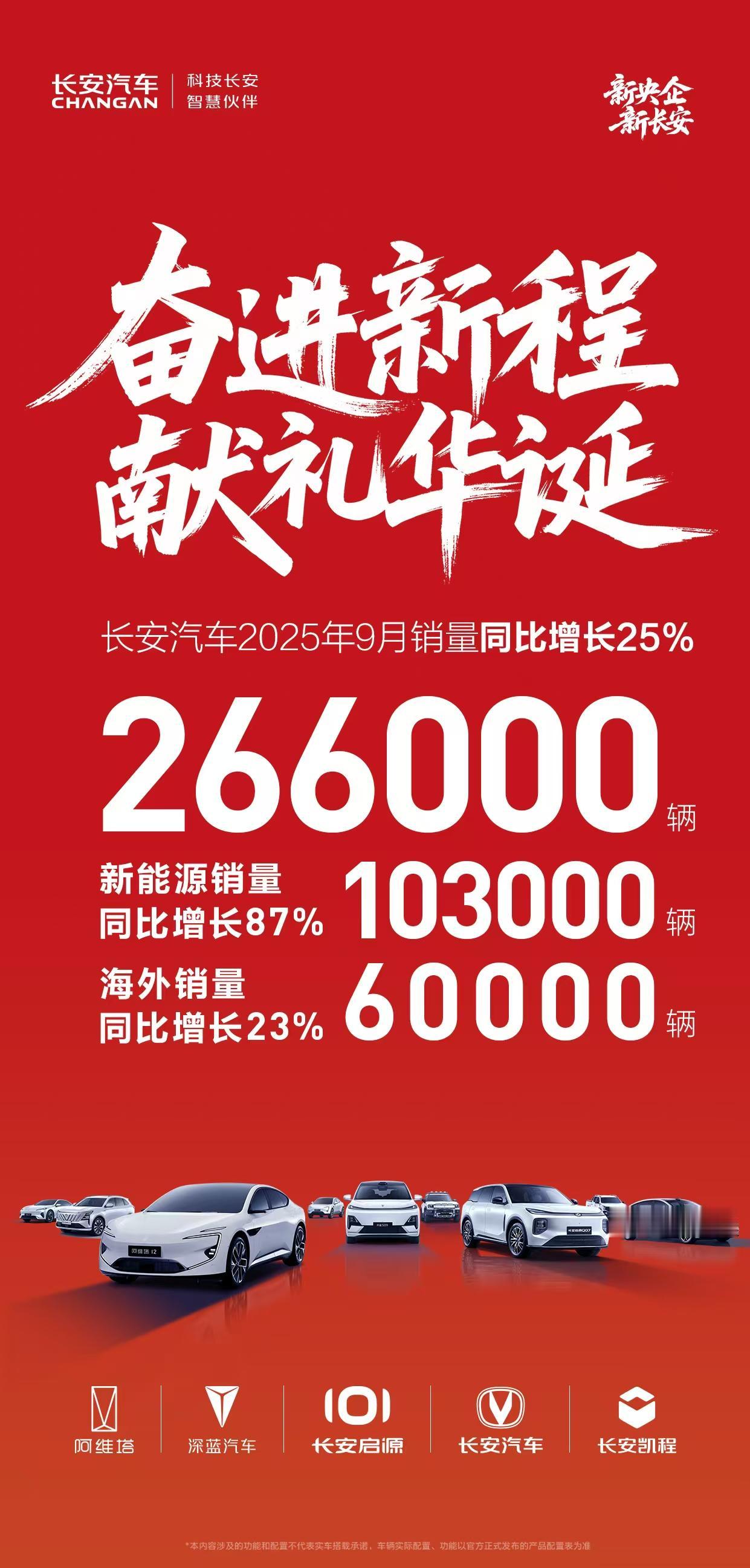9月总销量突破26.6万辆，新能源10.3万辆，出口6万辆阿维塔科技11028