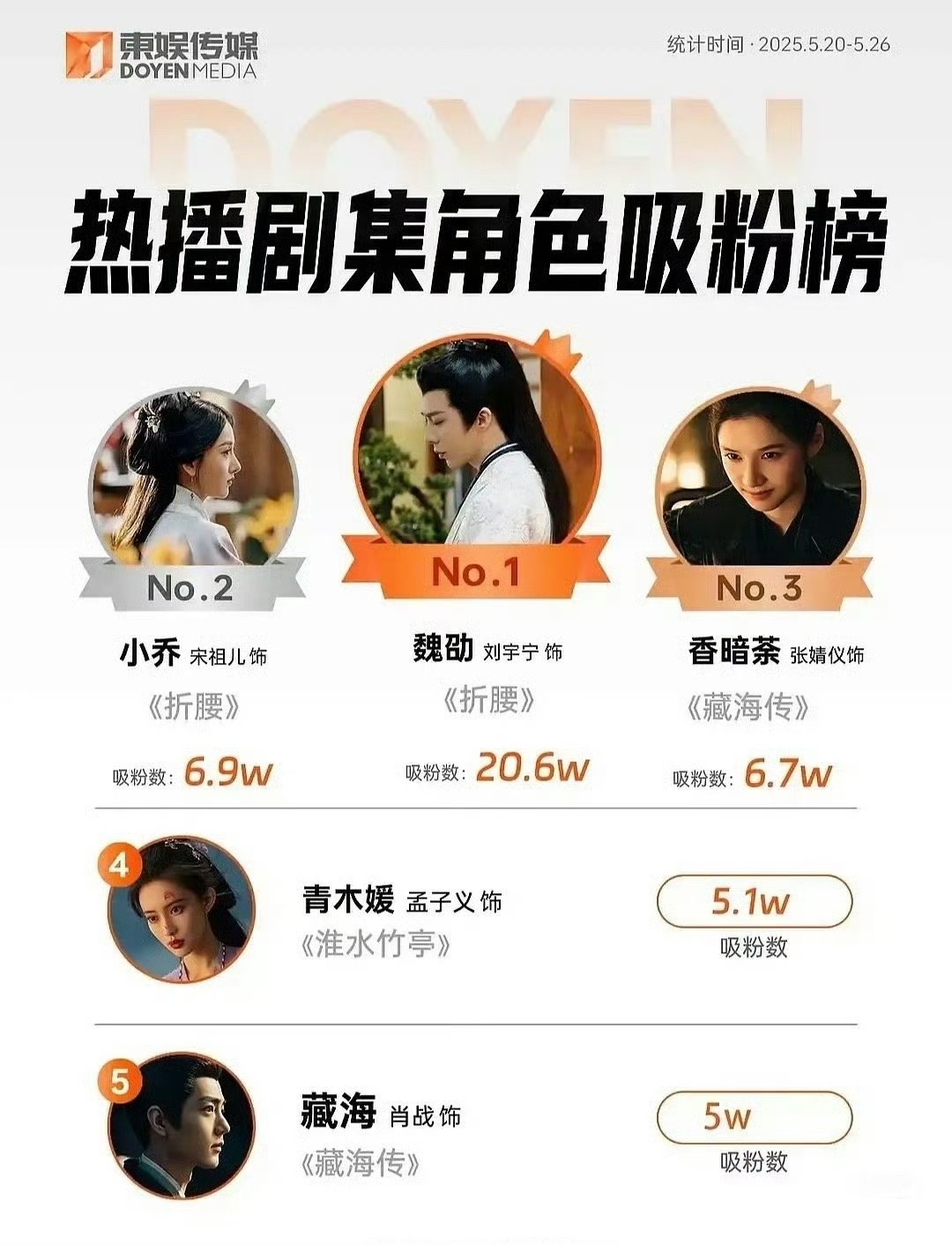 热播剧集角色吸粉榜，顶流被顶刘四倍吊打​​​