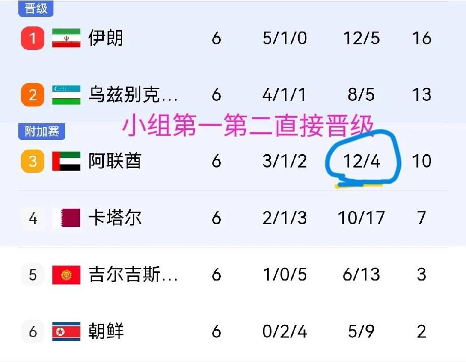 世预赛进攻能力最强球队：1，日本：6轮22球2，阿联酋：6
