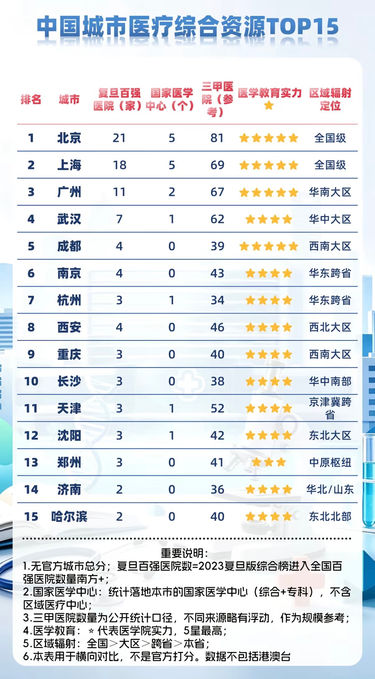 中国城市医疗综合资源Top15，我还以为武汉能进前三名呢[笑着哭]​​​