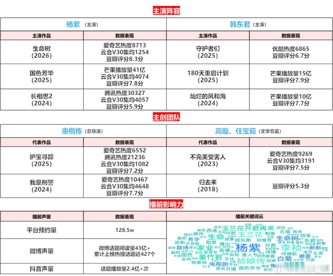 业内预测杨紫家业评级来了。根据预估系统BEST评估结果显示，《家业》的基本盘主演